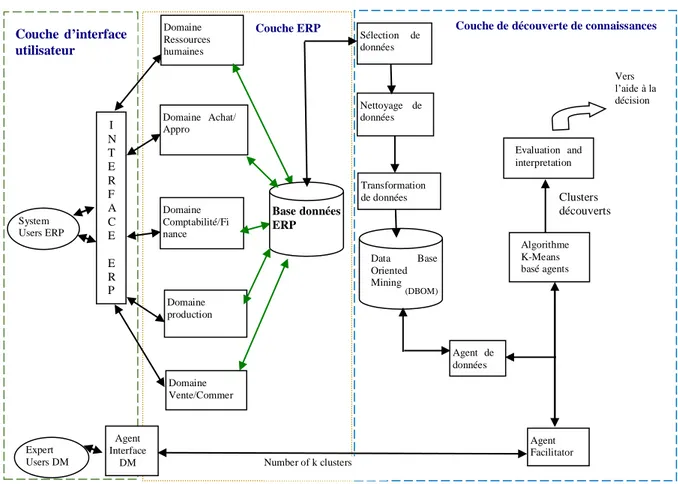 Figure IV-3 : Architecture générale du clustering de données basée agent pour l’ERP 