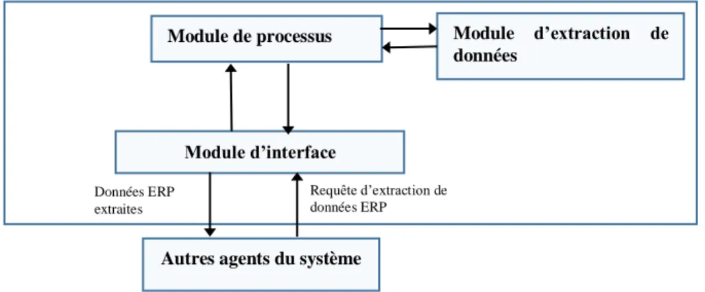 Figure IV-7 : Architecture interne de l’agent de données  Module  d’extraction  de données 