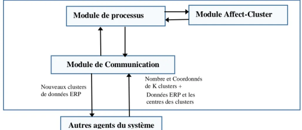 Figure IV-9 : Architecture interne de l’agent Affecteur-Clusters Module Affect-Cluster 