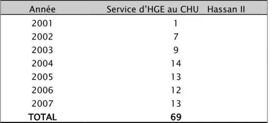 Tableau 3 : Répartition annuelle des cas de leptospirose 