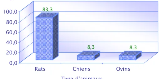 Diagramme 2 : Distribution en fréquence selon le contact avec une eau suspecte 