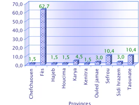 Tableau 4: Répartition des malades référés et structures de référence  NOMBRE DES PATIENTS  POURCENTAGE (%%% %) 