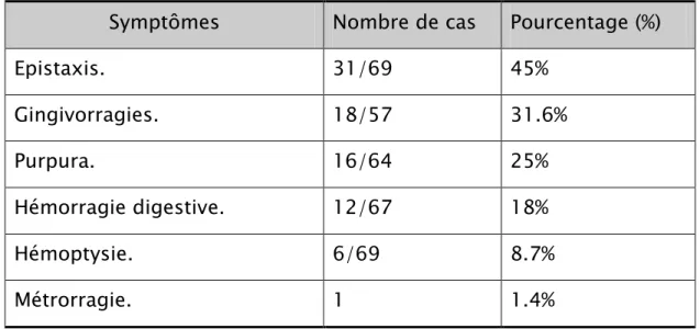 Tableau 6 : Fréquence des manifestations hémorragiques 
