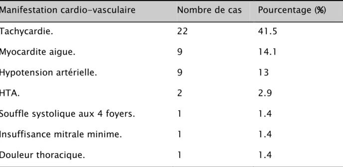 Tableau 7 : Fréquence des manifestations cardiaques. 