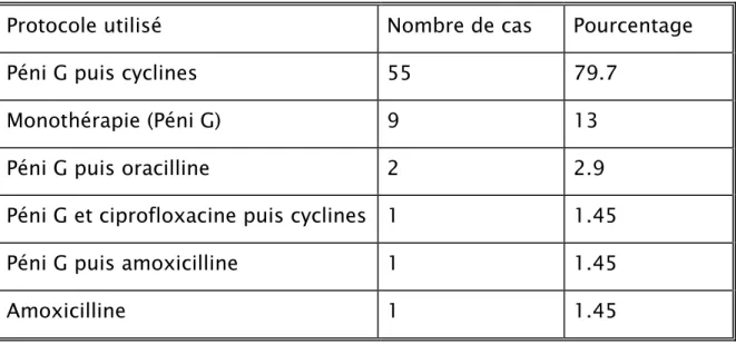 Tableau 8 : distribution des malades selon le traitement utilisé 