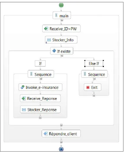 Figure 1.6. Exemple d’une spécification BPEL4WS d’un PM. 1.5.3  Systèmes multi-agent et interaction  