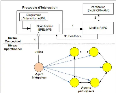 Figure 1.9. Modèles pour l’intégration d’applications [Benmerzoug 2009]. 