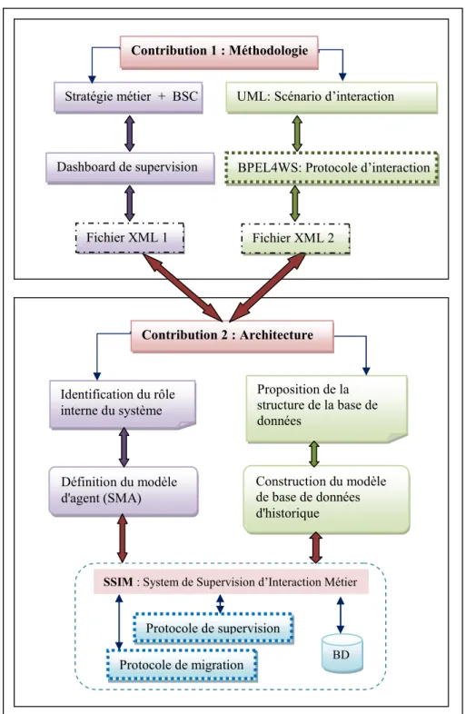 Figure 2.2. Structure en deux contributions de l’approche globale.  2.3.1  Spécification de la méthodologie  