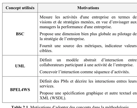 Table 2.1. Motivations d’adopter des concepts dans la méthodologie.  2.5 Différentes activités d’un cycle de supervision  