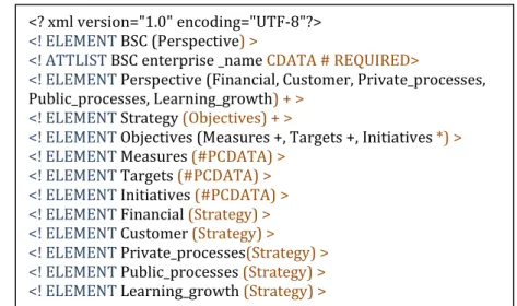 Figure 2.5. Structure DTD de Dashboard de supervision. 