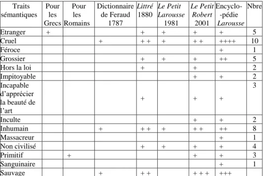 Fig. 2 - Fréquence des traits sémantiques associés au mot « barbare »  Par  ordre  décroissant,  le  « barbare »  est  « cruel »,  « sauvage »,  « inhumain »,  « étranger »,  « grossier »,  « non  civilisé »,  « incapable 