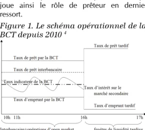 Figure 1. Le schéma opérationnel de la   BCT depuis 2010  4