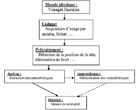 Figure 1.7.  Le schéma général d’un système de reconnaissance de visage  [13]. 