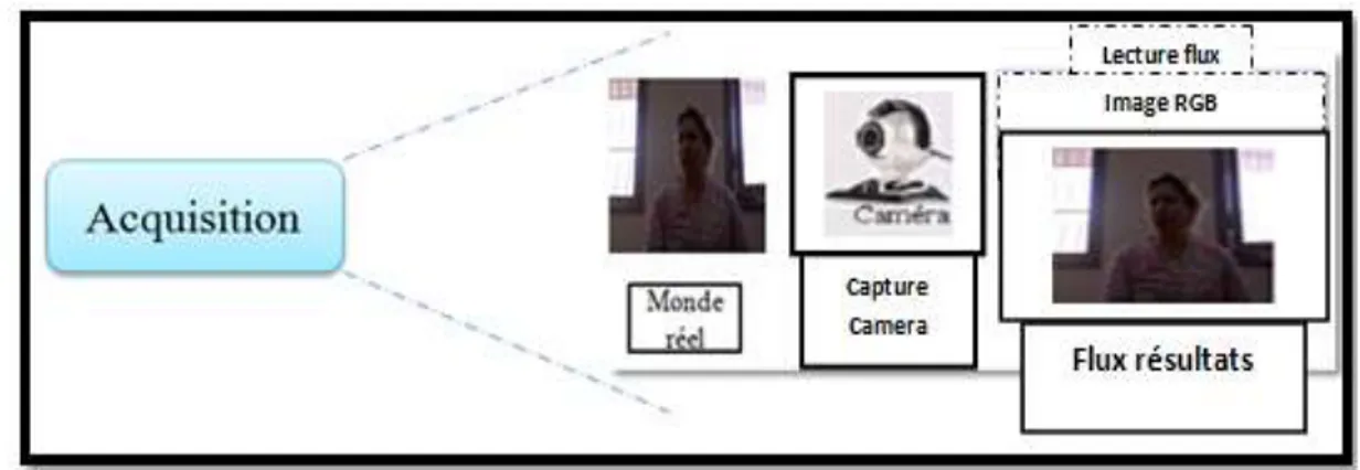 Figure 2 : Détails de l’étape « Acquisition ». Monde réel Image 2D Acquisition Prétraitement Détection Caractérisation Apprentissage  Reconnaissance Décision OUI  No 