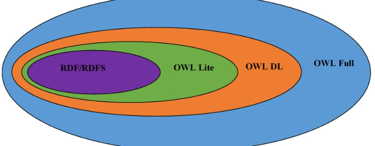 Figure 1.1  Les familles du langage OWL