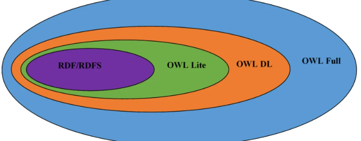 Figure 1.1  Les familles du langage OWL