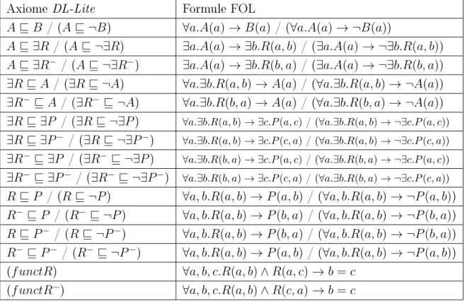 Table 2.1  Équivalence entre les axiomes DL-Lite et les formules FOL.