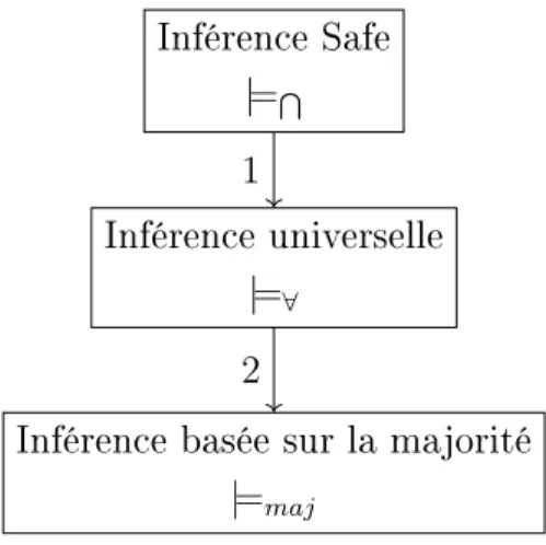 Figure 2.2  Comparaison entre les stratégies d'inférence sur MBox.