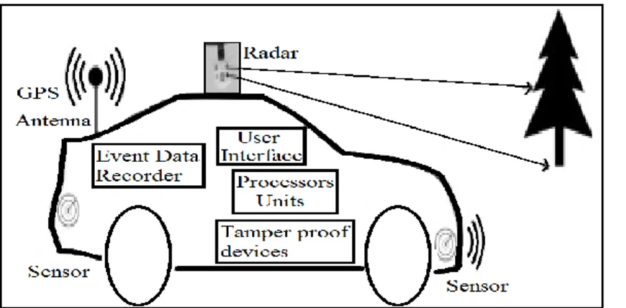 Figure 2.2: Vehicle On-Board Unit 