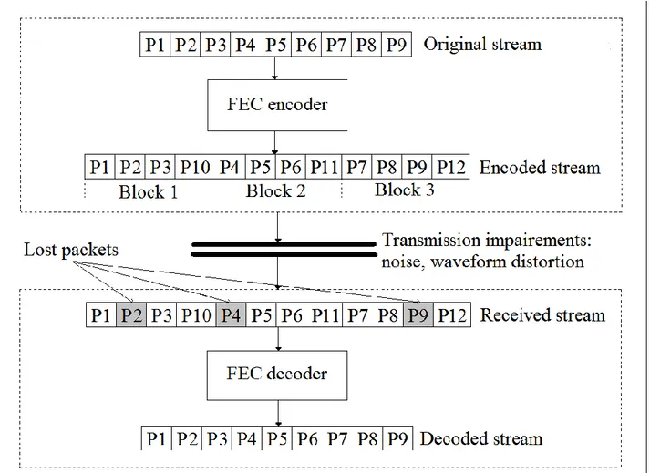 Figure 2.9: An example of Forward Error Correction mechanism    