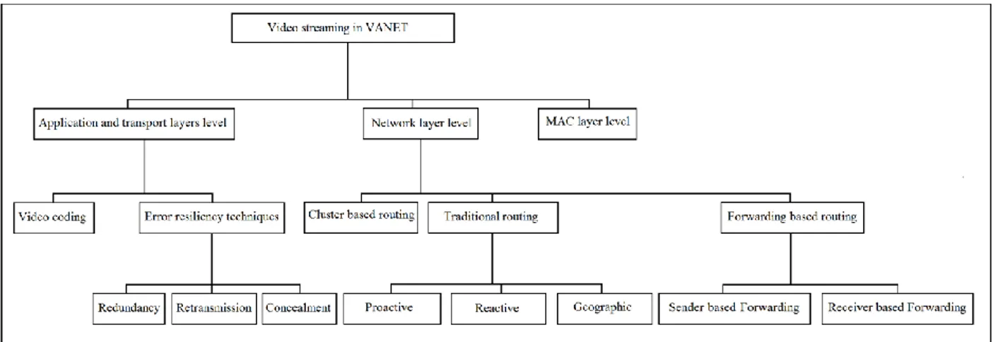 Figure 3.1: Taxonomy of video streaming works in VANET     