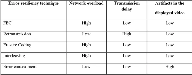 Table 3.3: Comparison between error resiliency techniques for video streaming in VANET 