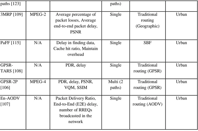 Table 3.5: Comparison between existing works at network layer for the broad-casting of video  streaming in VANET 