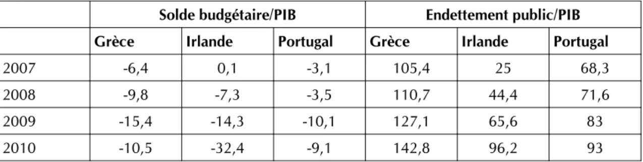 Tableau 1 : L’évolution des finances publiques de la Grèce, du Portugal et de l’irlande
