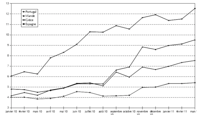 Graphique 1 : Évolution des rendements en % des obligations publiques à dix ans 