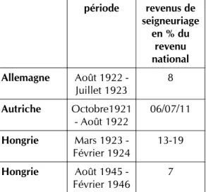 Tableau 5 : Estimations des revenus de 