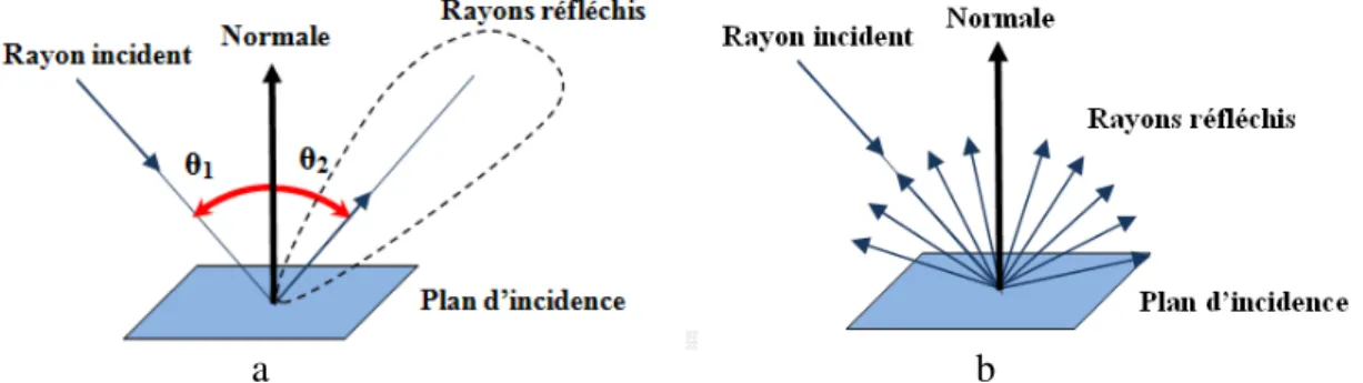 Figure  1.7:  La  réflexion  de  la  lumière.  (a)  Réflexion  spéculaire,  (b)  réflexion  diffuse  [Tak09]
