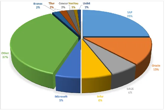 Figure I-4 : Marché mondial des ERP en 2014 