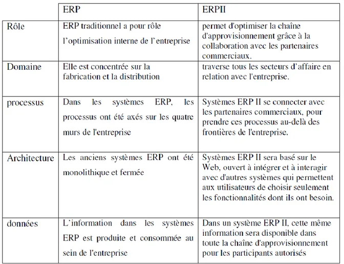Tableau I-1: Comparaison entre ERP1 et ERP2 