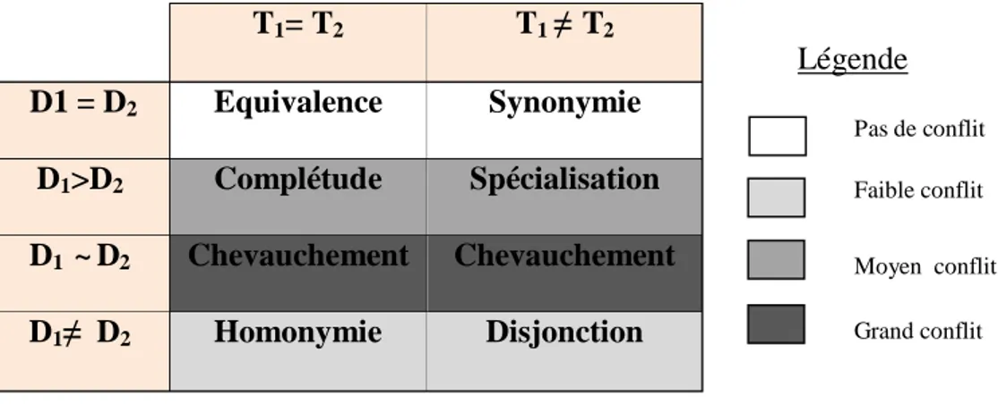 Tableau II-1:Typologie des conflits sémantiques [61] 