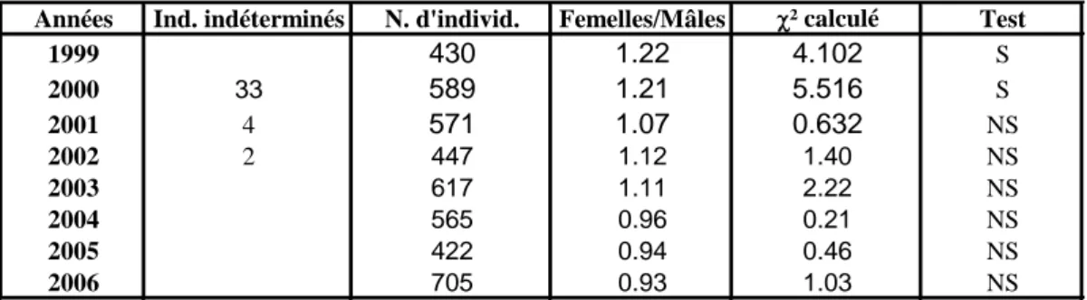 Tableau 3 : Fluctuation interannuelle du sex-ratio chez la sardine dans la zone d'Agadir  