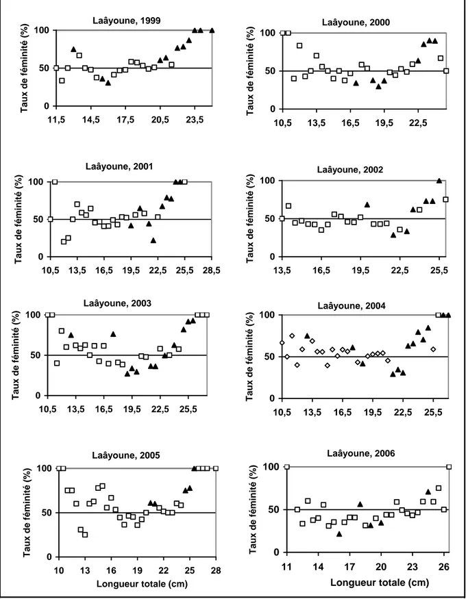 Figure 13 : Variation interannuelle du taux de féminité en fonction de la longueur totale de la sardine  