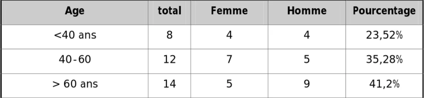 Graphique 1 :  répartition selon le sexe.