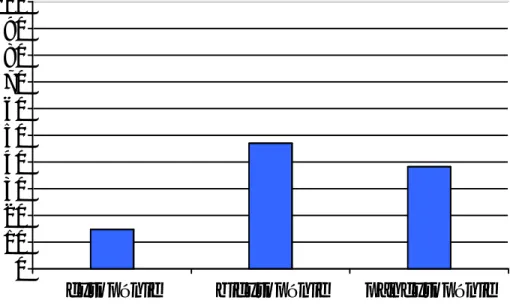 Graphique 10: répartition des cas selon le nombre de cytopénie. 