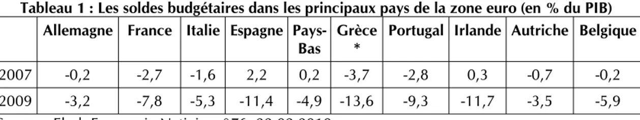 Tableau 2 L’endettement public dans les principaux pays de la zone euro (en % du PIB) Allemagne France Italie Espagne Pays 