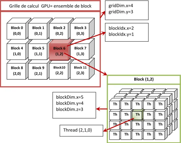 Figure I.8 Architecture d’un GPU montant le regroupent des threads en blocks