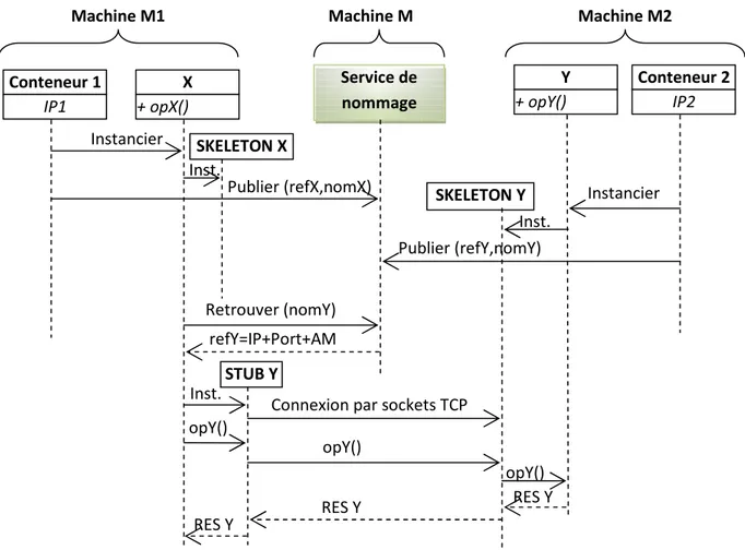 Figure I.14. Exemple de modèle de communication synchrone avec service de nommage