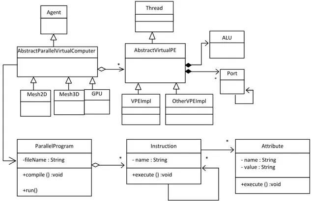 Figure II.4. Diagramme UML de classes représentant les composants principaux de la machine virtuelle  