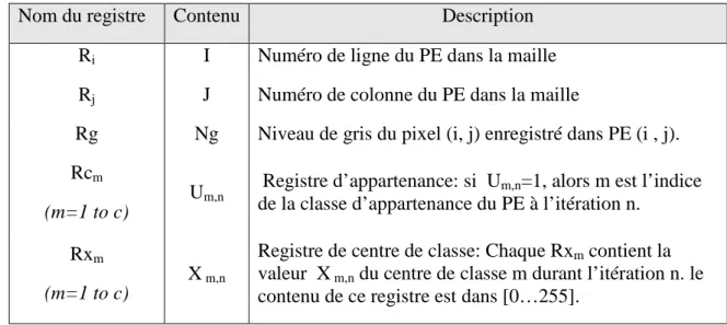 Table III.2.1. Les différents  registres utilisés par un PE dans  l’algorithme parallèle « PCM »