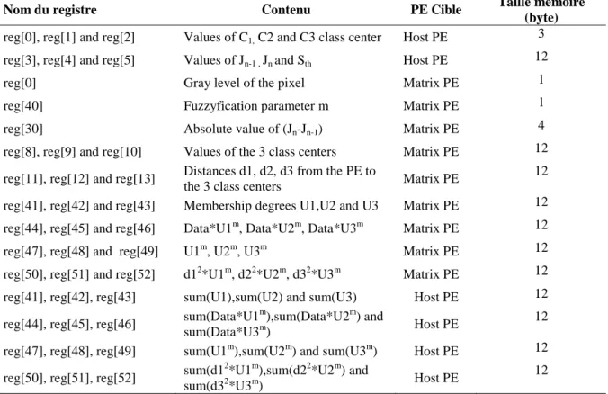 Table III.3.1. Registres requis par la RMC Durant l’exécution du programme parallèle PFCM