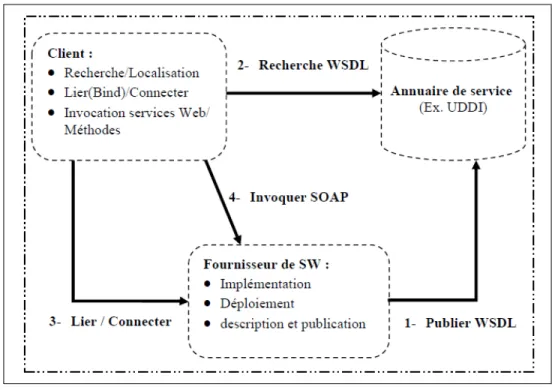 Figure 2.1 Architectural de référence des services Web [Boudali (2007)]
