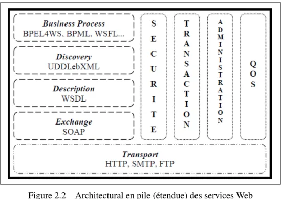 Figure 2.2 Architectural en pile (étendue) des services Web [Boukhadra (2011)]