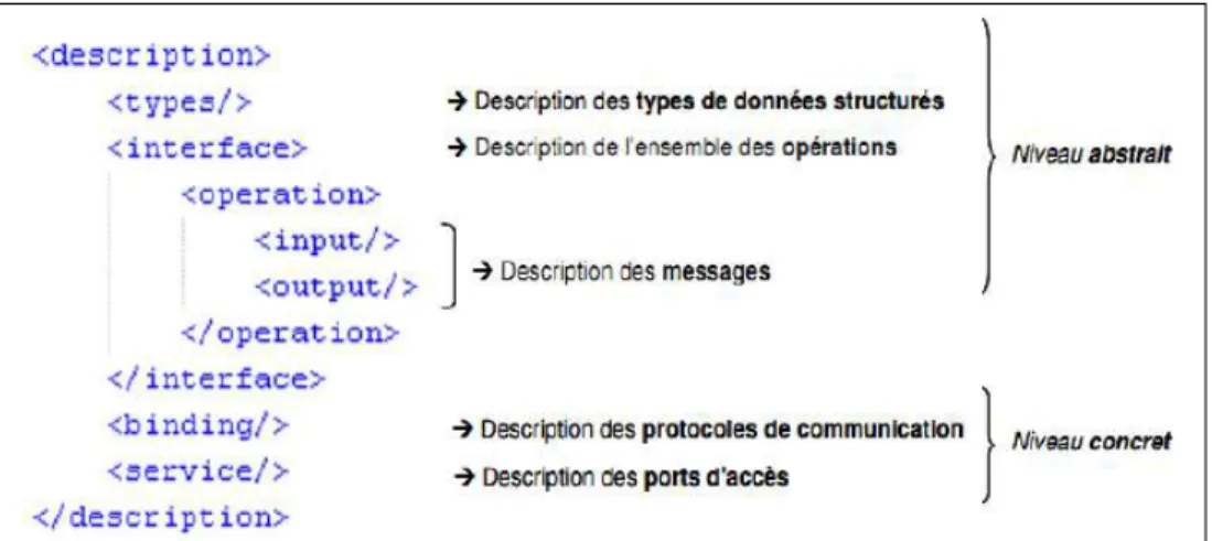 Figure 2.3 Structure générale d’un document WSDL.