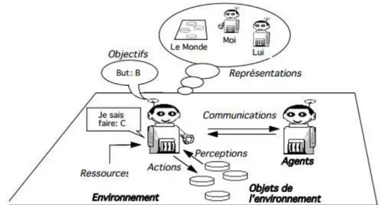 Figure 2.9 Représentation d’un agent en interaction avec son environnement et les autres agents [Ferber (1995)]