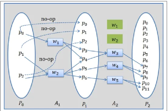 Figure 2.10 Exemple de graphe de planification