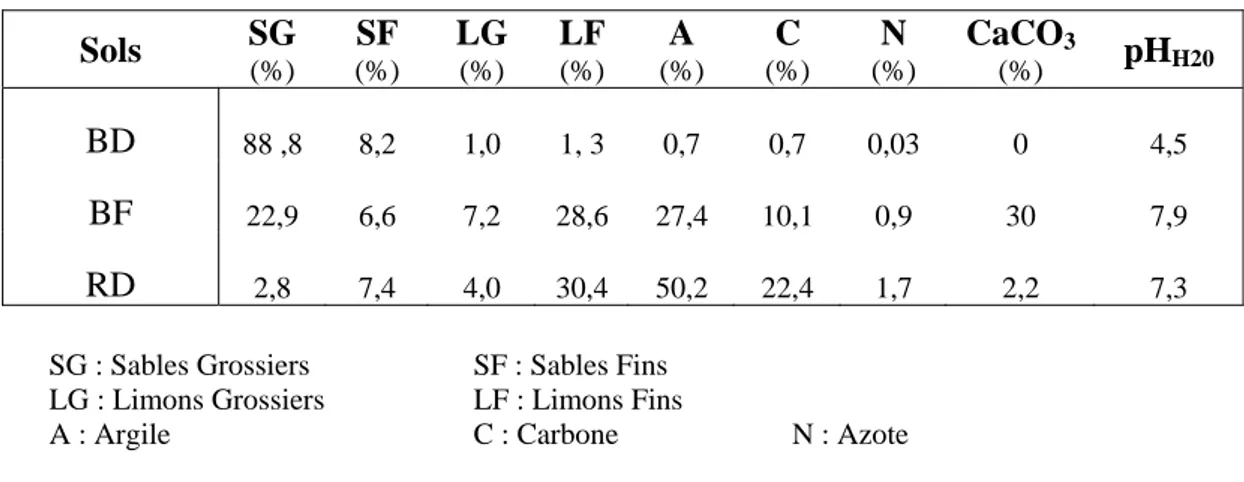 Tableau 3 : Caractéristiques physico-chimiques des sols après dispersion du sol avec des résines Na 
